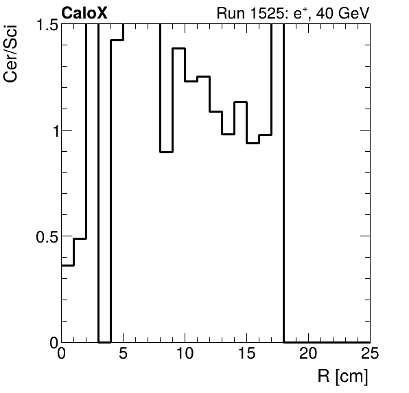 FERS_ShowerShape_RealR_Cer_over_Sci_Mix_electron.png