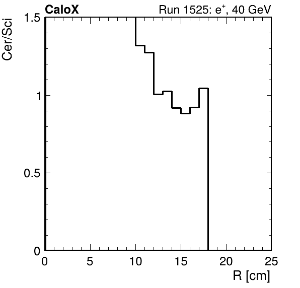 FERS_ShowerShape_RealR_Cer_over_Sci_HG_inc.png