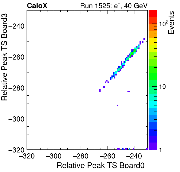 US_relative_peak_ts_DRS_Board3_Group3_Channel7_vs_DRS_Board0_Group3_Channel7.png