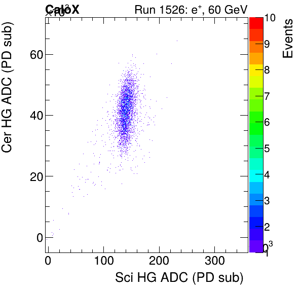 FERS_Total_Cer_VS_Sci_HGelectron.png