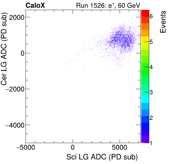 FERS_Total_Cer_VS_Sci_LGelectron.png