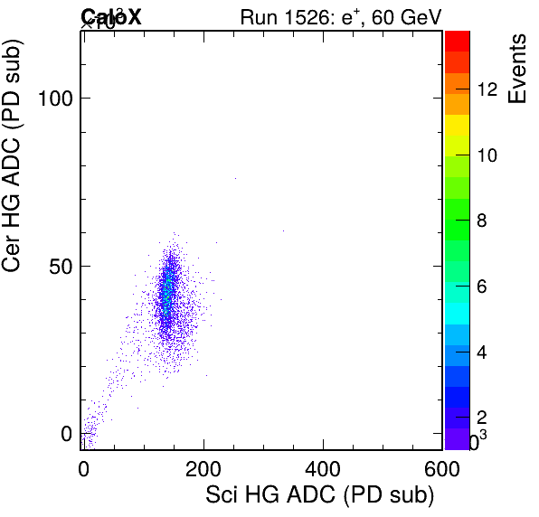 FERS_Total_Cer_VS_Sci_HGpassHaloVeto.png