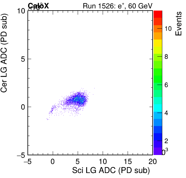 FERS_Total_Cer_VS_Sci_LGpassHaloVeto.png