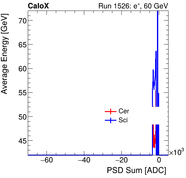 FERS_Total_Cer_Sci_VS_PSD_Profile_Mixpion.png