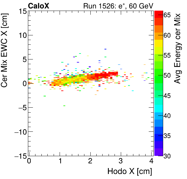 FERS_Total_Mix_cer_EWC_X_vs_HodoX_WithEnergyelectron.png