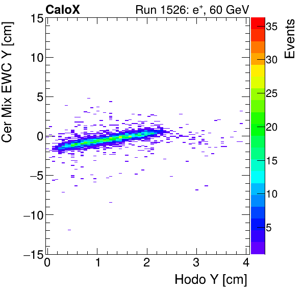 FERS_Total_Mix_cer_EWC_Y_vs_HodoYelectron.png