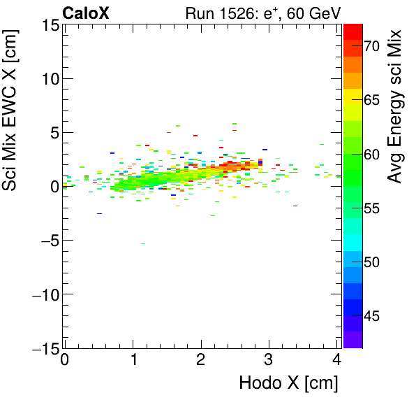 FERS_Total_Mix_sci_EWC_X_vs_HodoX_WithEnergyelectron.png