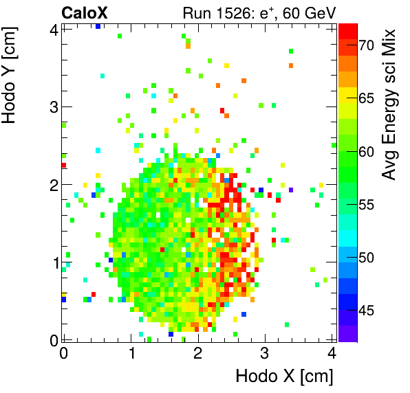 FERS_Total_Mix_sci_HodoY_vs_HodoX_WithEnergyelectron.png