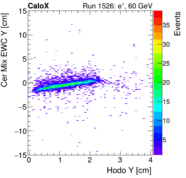 FERS_Total_Mix_cer_EWC_Y_vs_HodoYinclusive.png