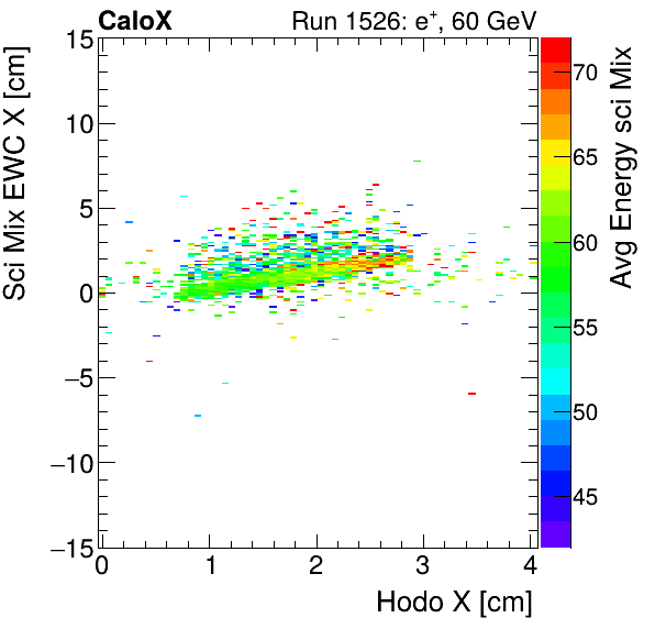FERS_Total_Mix_sci_EWC_X_vs_HodoX_WithEnergyinclusive.png
