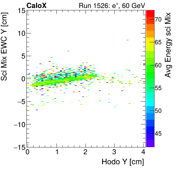 FERS_Total_Mix_sci_EWC_Y_vs_HodoY_WithEnergyinclusive.png