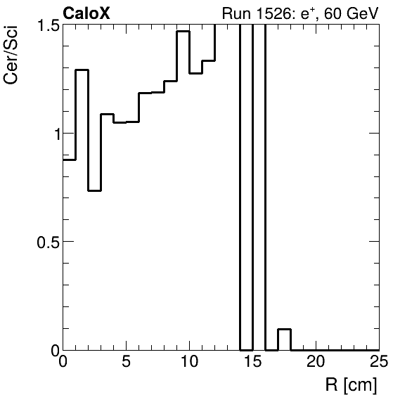 FERS_ShowerShape_RealR_Cer_over_Sci_Mix_electron.png
