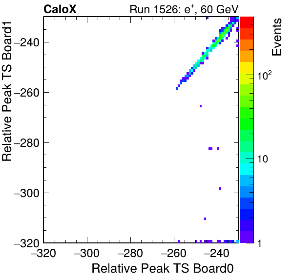 DS_relative_peak_ts_DRS_Board1_Group3_Channel7_vs_DRS_Board0_Group3_Channel7.png