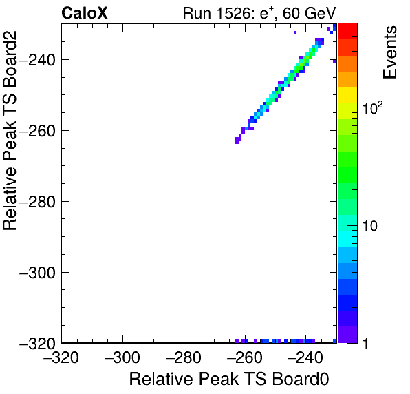 US_relative_peak_ts_DRS_Board2_Group3_Channel7_vs_DRS_Board0_Group3_Channel7.png