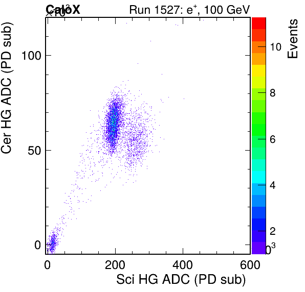 FERS_Total_Cer_VS_Sci_HGpassHaloVeto.png