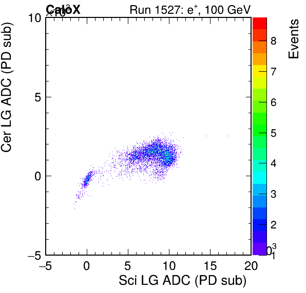 FERS_Total_Cer_VS_Sci_LGpassHaloVeto.png