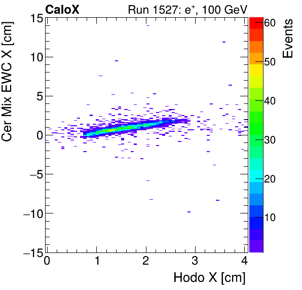 FERS_Total_Mix_cer_EWC_X_vs_HodoXelectron.png