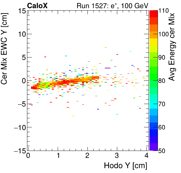 FERS_Total_Mix_cer_EWC_Y_vs_HodoY_WithEnergyelectron.png