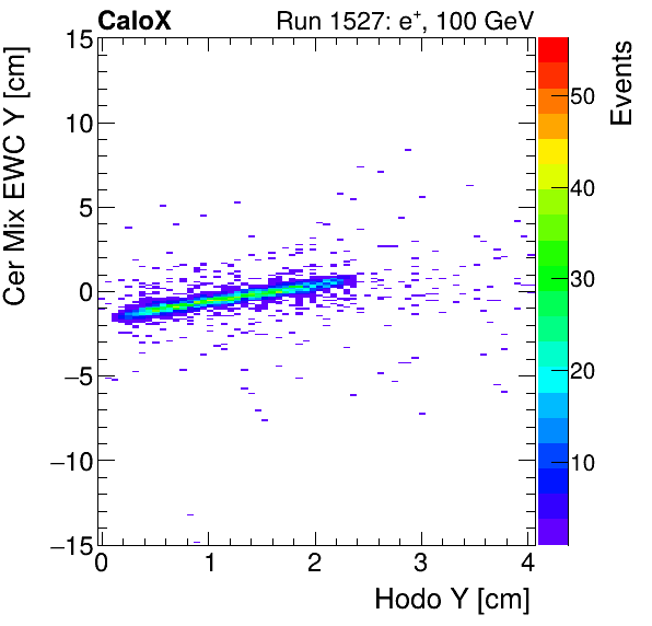 FERS_Total_Mix_cer_EWC_Y_vs_HodoYelectron.png