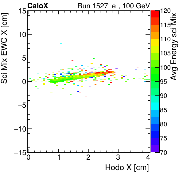 FERS_Total_Mix_sci_EWC_X_vs_HodoX_WithEnergyelectron.png