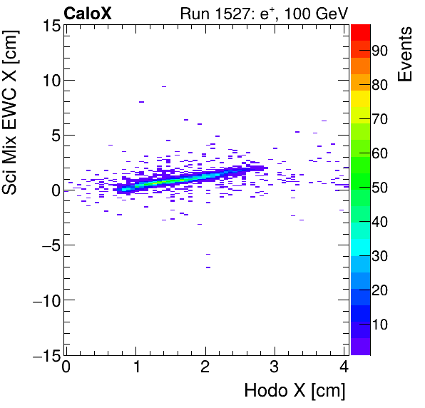 FERS_Total_Mix_sci_EWC_X_vs_HodoXelectron.png