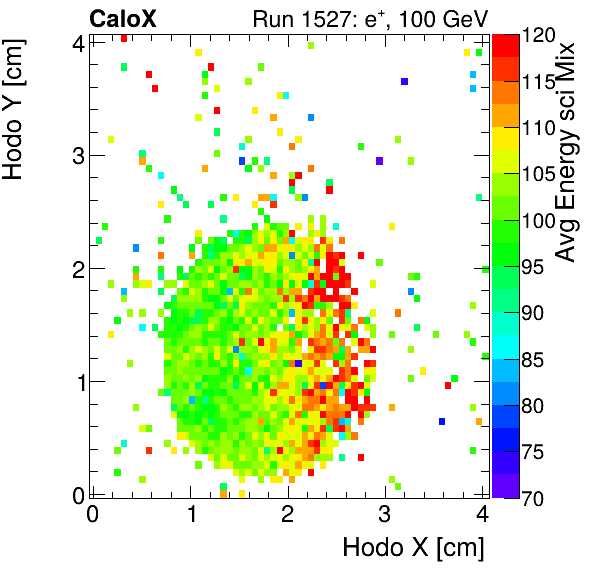 FERS_Total_Mix_sci_HodoY_vs_HodoX_WithEnergyelectron.png