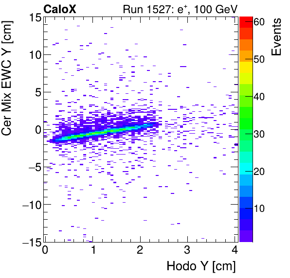 FERS_Total_Mix_cer_EWC_Y_vs_HodoYinclusive.png