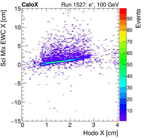 FERS_Total_Mix_sci_EWC_X_vs_HodoXinclusive.png