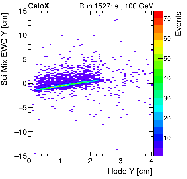 FERS_Total_Mix_sci_EWC_Y_vs_HodoYinclusive.png