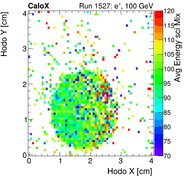 FERS_Total_Mix_sci_HodoY_vs_HodoX_WithEnergyinclusive.png