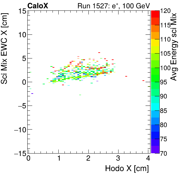 FERS_Total_Mix_sci_EWC_X_vs_HodoX_WithEnergypion.png