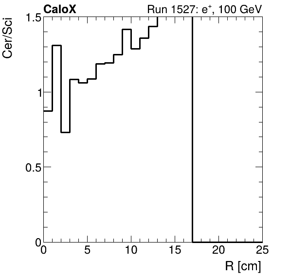 FERS_ShowerShape_RealR_Cer_over_Sci_Mix_electron.png