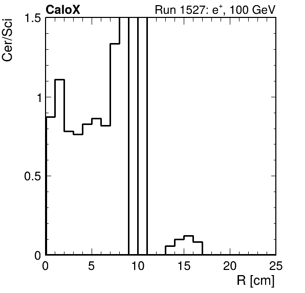 FERS_ShowerShape_RealR_Cer_over_Sci_LG_inc.png