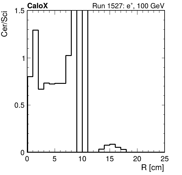 FERS_ShowerShape_RealR_Cer_over_Sci_LG_passHaloVeto.png
