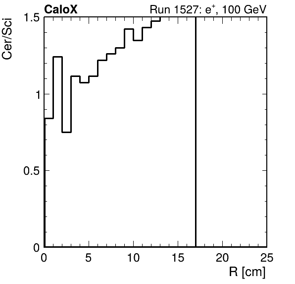 FERS_ShowerShape_RealR_Cer_over_Sci_Mix_passHaloVeto.png